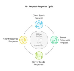 API Request-Response Cycle: A diagram illustrating the dynamic flow of an API request-response cycle. The circular design represents a continuous exchange between a client and a server.