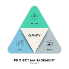 Project Management Triangle or Iron Triangle strategy framework infographic diagram chart presentation banner with icon vector has quality, scope (feature), time (schedule), cost (resources, budget).