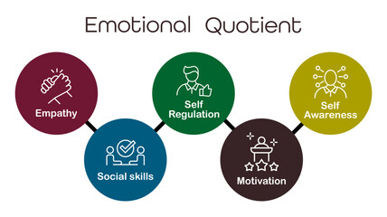 Five Elements of Emotional Intelligence with Icons. What is Emotional Intelligence and Mental Health. Vector Illustration. Emotional Quotient Diagram, Chart.