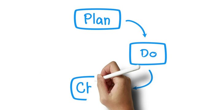 Plan do check action PDCA business hand draw