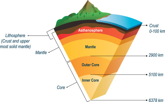 Soil structure in section, layers of the earth, core layers, mantle, asthenosphere, lithosphere, mesosphere.
