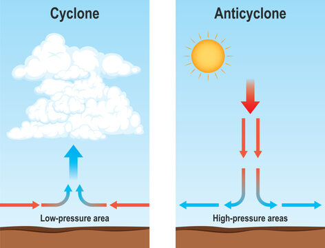 Cyclone and anticyclone diagram. A cyclone is a large mass of air orbiting a strong center of low atmospheric pressure. Anticyclone is the circulation of winds. Meteorology and weather phenomenon.