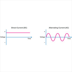 Vector chart or graph of direct current and alternating current. Direct current – ​​voltage is constant. Alternating current – ​​voltage changes periodically. Electric flow vector illustration isolate