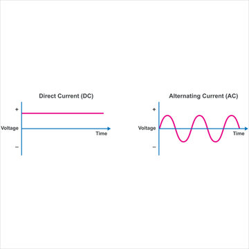 Vector chart or graph of direct current and alternating current. Direct current &ndash; ​​voltage is constant. Alternating current &ndash; ​​voltage changes periodically. Electric flow vector illustration isolate