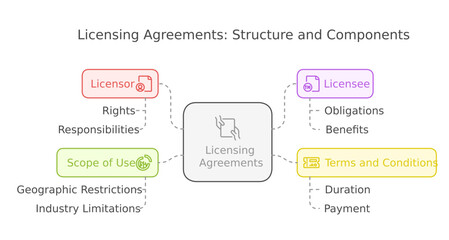 Licensing Agreement Concept Diagram: A clear and concise diagram outlining the essential components of a licensing agreement, including Licensor, Licensee, Scope of Use, and Terms and Conditions.