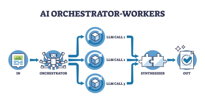 AI orchestrator-workers diagram shows an orchestrator directing multiple LLM calls to cubes, synthesizing results into an output. Outline diagram