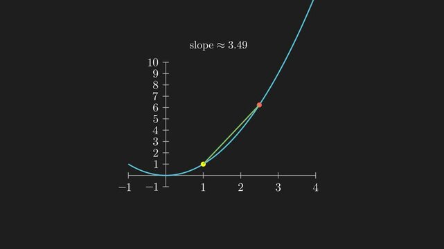 Live Slope Display with Secant Line.