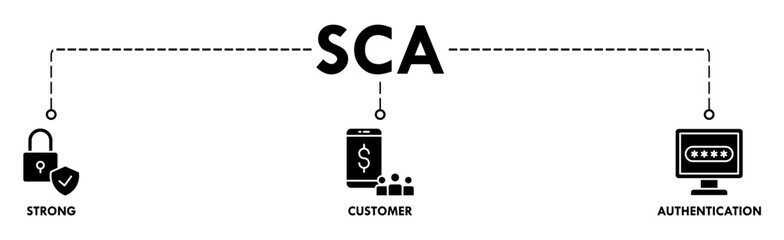 SCA banner web icon vector illustration concept for strong customer authentication with icon of connection, security, application, login, and password verification