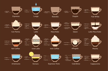 Vector illustration of coffee recipes including espresso, latte, cappuccino, and cold brew with ingredients. Flat infographic design.