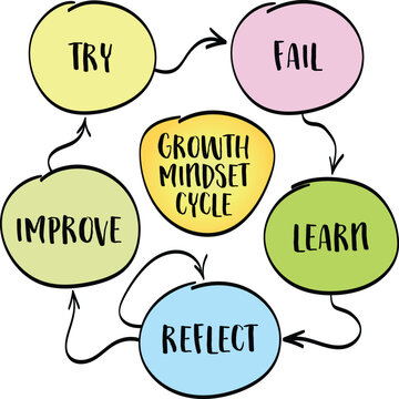 Growth mindset cycle: try, fail, learn, reflect, improve. Infographics sketch.
