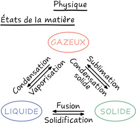 Physique élémentaire, Etats de la matière