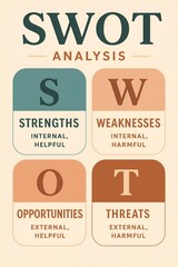 Obraz premium Graphical representation of the SWOT strategic analysis tool showing the four essential components : Strengths, Weaknesses, opportunités, Threats