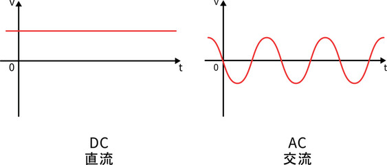 直流と交流の電圧波形図グラフ、電気回路の比較図、教材用イラストベクター