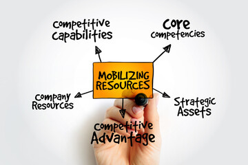 Mobilizing resources for competitive advantage, strategy mind map, business concept background