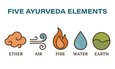 The five Ayurveda elements are Earth, Fire, Water, Air, and Ether. They are illustrated in a vector on a white background with circular icons.