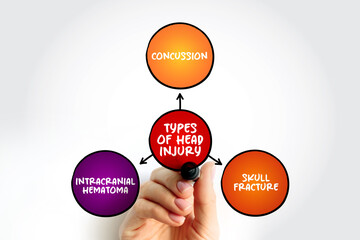 Different types of head injury, mind map text concept for presentations and reports