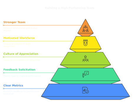 A detailed infographic with a pyramid structure, showcasing key elements of a successful team environment 