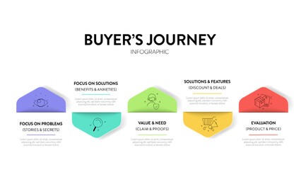 Buyer's Journey map infographic diagram chart template with icon vector for business presentation has unaware, problem, solution, product and most aware. Personal goals setting, strategy plan concept.