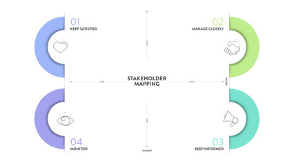 Stakeholder mapping strategy model infographic diagram chart banner template for presentation is visual tool to analyze stakeholders based on power and interest. Prioritize engagement strategy concept