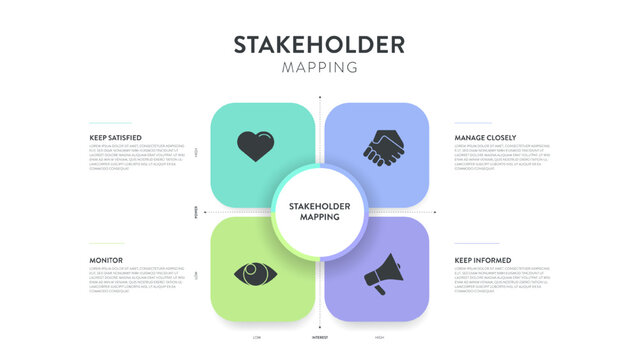Stakeholder mapping strategy model infographic diagram chart banner template for presentation is visual tool to analyze stakeholders based on power and interest. Prioritize engagement strategy concept