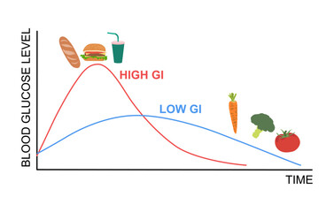 Glycemic index curve, blood glucose level, low and high carbohydrate levels.