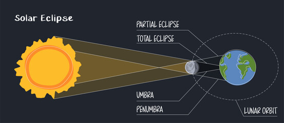 Obraz premium Solar eclipse infographic in flat style on the dark background. Moon orbit, umbra and penumbra. Moon passes between Earth and the Sun. Direction of light and rays. Total and partial eclipse 