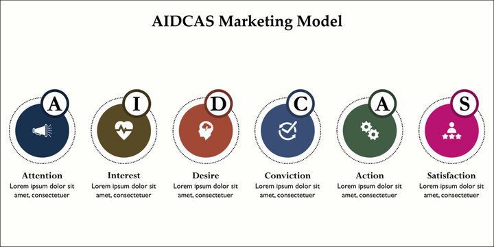 AIDCAS Marketing Model - attention, interest, desire, conviction, action, satisfaction. Infographic template with icons and description placeholder