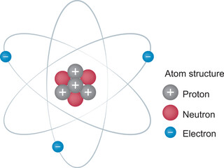Scientific poster with atomic structure. Nucleus of protons and neutrons, orbital electrons. Atom structure drawn in vector in a minimalist style. Drawing on a white background.
