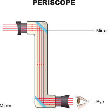 Simple periscope diagram in physics. Principle diagram of a periscope. Vector illustration isolated on white background.