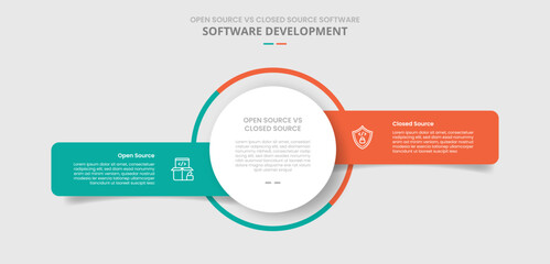 open source vs closed source software comparison for infographic with drop shadow style with big circle center with unbalance box container side by side two point list information