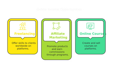 Modern Entrepreneurial Pathways: Visual guide showcasing three key digital business models: freelancing, affiliate marketing, and online courses, all aimed at financial success.
