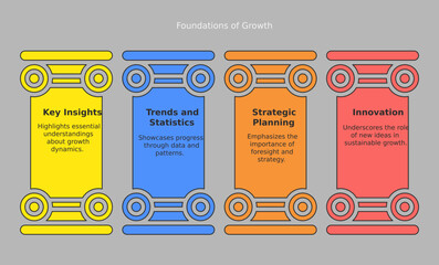 Foundations of Growth: An infographic displays four key pillars symbolizing the core elements of sustainable expansion. Each pillar representing an essential aspect.