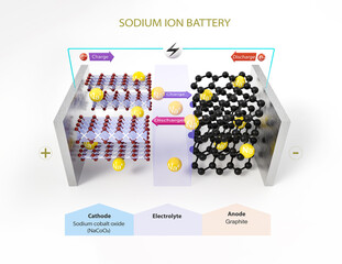 Functioning of a Sodium Ion Battery. Battery Structure,3D render
