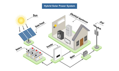 solar cell system diagram on house. hybrid solar power system using inverter with grid connection. vector illustration isolated on white background.