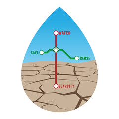 Conceptual illustration of water scarcity: a water drop with cracked earth and a subway-style path showing choices. Save or Reuse water, or face Scarcity. Highlights urgent conservation.