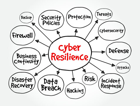 Cyber Resilience - entity's ability to continuously deliver the intended outcome, despite cyber attacks, mind map text concept background
