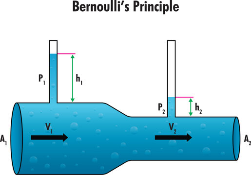 Bernoulli principle. Vector diagram of Bernoulli's principle or Bernoulli's Equation for teachers and students.Relation of the fluid mechanics and dynamics. Decrease in pressure and potential energy.
