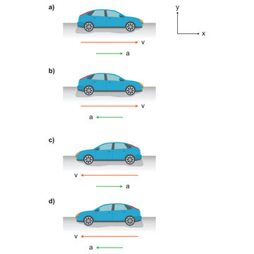 Deceleration and negative acceleration. Deceleration always refers to acceleration in the direction opposite to the direction of the velocity. Deceleration always reduces speed. Physics example.