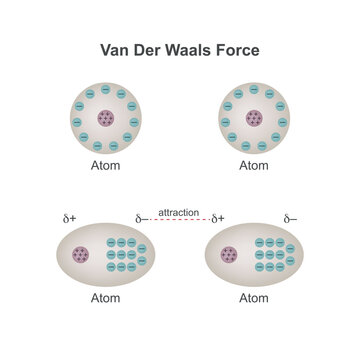 Van der waals force is a distance-dependent interaction between atoms or molecules. Unlike ionic or covalent bonds.the weak dipole attraction. Physics and chemistry diagram.