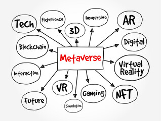 Metaverse is a hypothetical iteration of the Internet as a single, universal and immersive virtual world, mind map text concept background