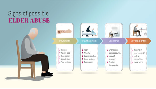 Recognizing elder abuse, physical, psychological, economic, and environmental signs