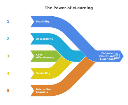 E-learning Power Infographic: A clear and compelling infographic illustrates the power of e-learning, highlighting key benefits for an enhanced educational experience. 