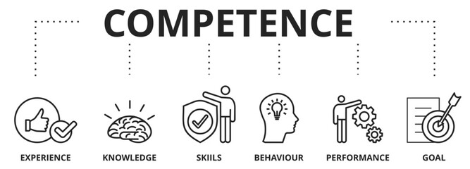 Banner competence, skills and knowledge concept. Vector illustration with keywords and icons
