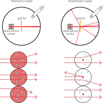 The Plum Pudding Model and Rutherford&rsquo;s Model
