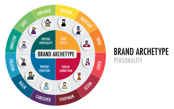 12 Brand archetypes guiding visual and verbal identity, consumer marketing audience.