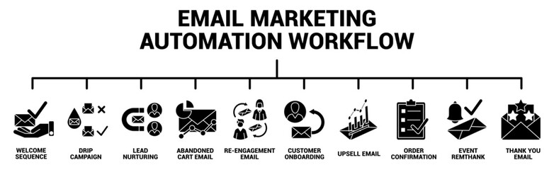 Email Marketing Automation Workflow