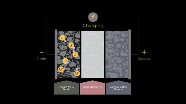 Animated video with Alpha channel: How a solid-state battery works &ndash; fundamentals of charging and discharging.