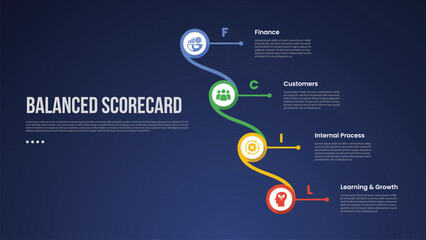 BSC Balanced Scorecard infographic template with big circle creative line connection vertical dark background style with 4 point for slide presentation