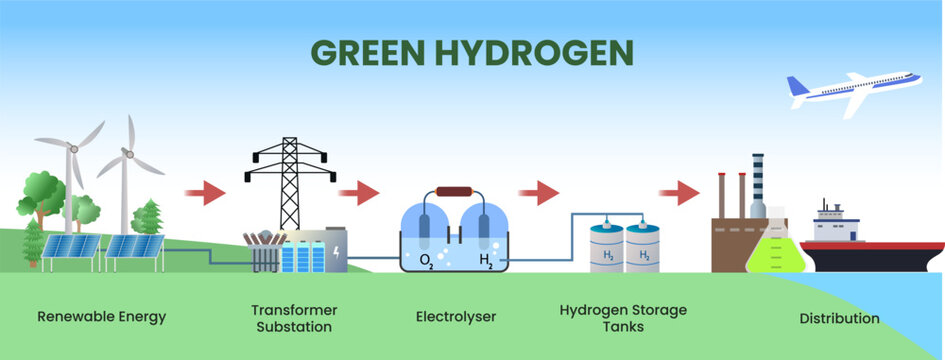 green hydrogen production process diagram illustration,  Renewable Energy to Hydrogen Storage, Green Hydrogen Infrastructure
