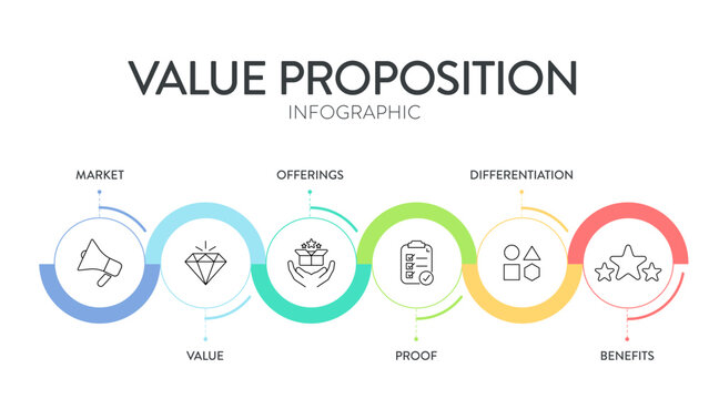 Value proposition strategy model infographic diagram chart banner template for presentation has market, value, offering, proof, differentiation and benefit. Unique benefits, service offer to customers
